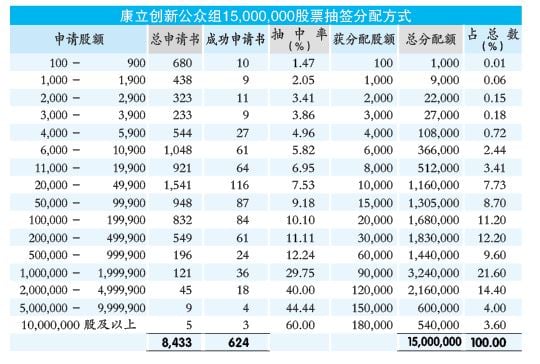 康立创新超额认购28.41倍