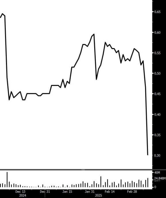 银岭控股暴跌38.71% 交易所发出UMA质询