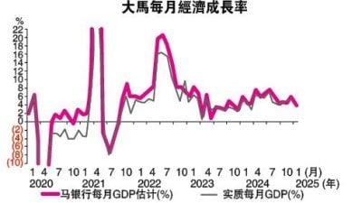 IPI和DTI放缓 棕油产量再跌 1月经济成长料3.9%