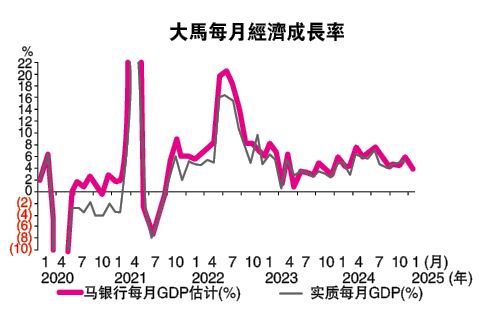 IPI和DTI放缓 棕油产量再跌 1月经济成长料3.9%