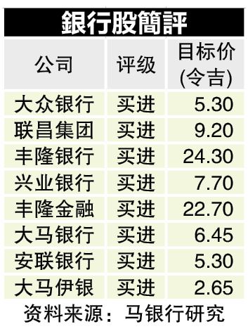 2月银行贷款扬升5.2% 全年料成长至少5.5%