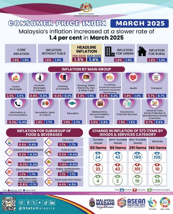 3月大马通胀（短）