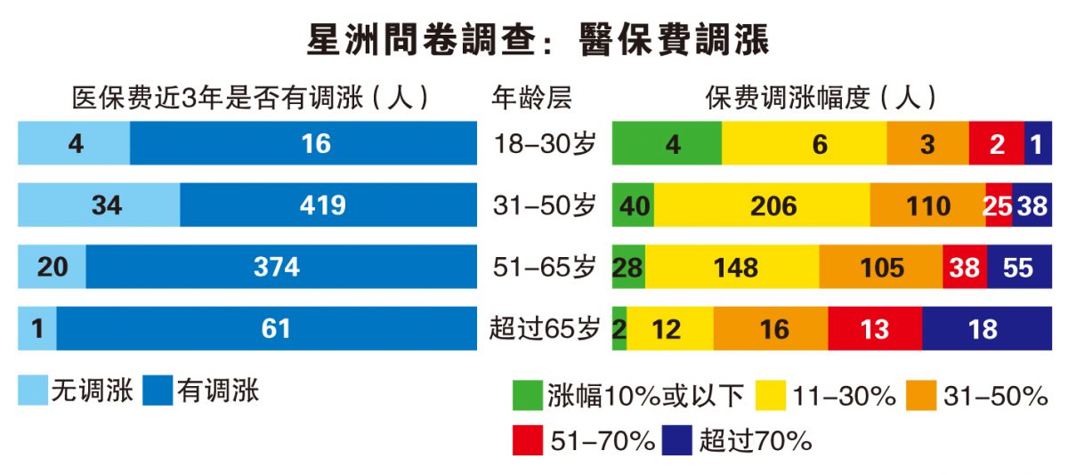 (4月14日见报) 晚年不保(系列一)|乐龄保费高涨  断保须有后路