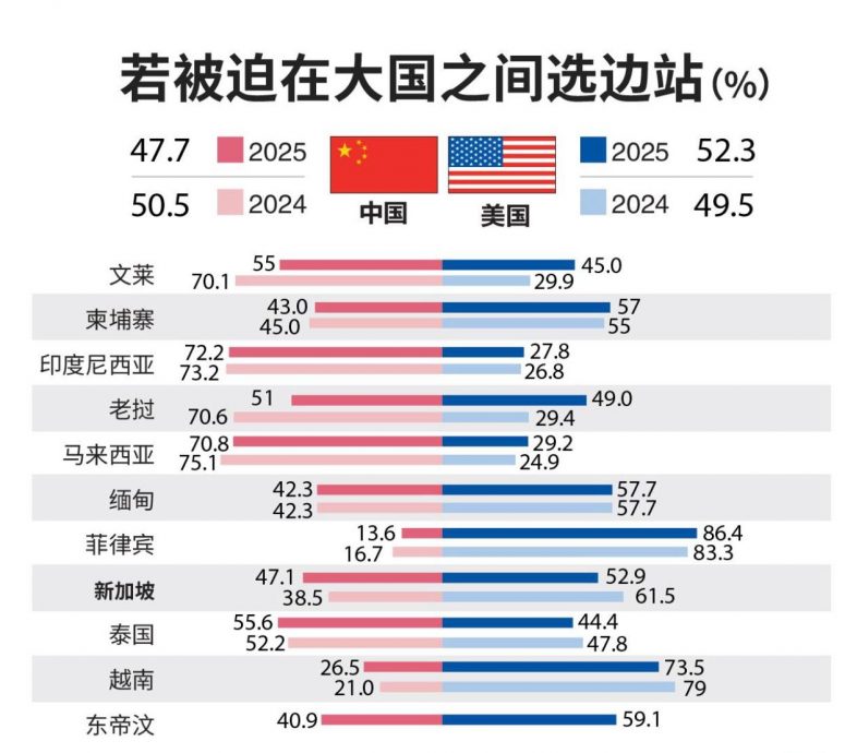 东南亚态势报告2025:东南亚人对特朗普2.0寄以期望 若被迫在中美之间选边 更多人选择美国