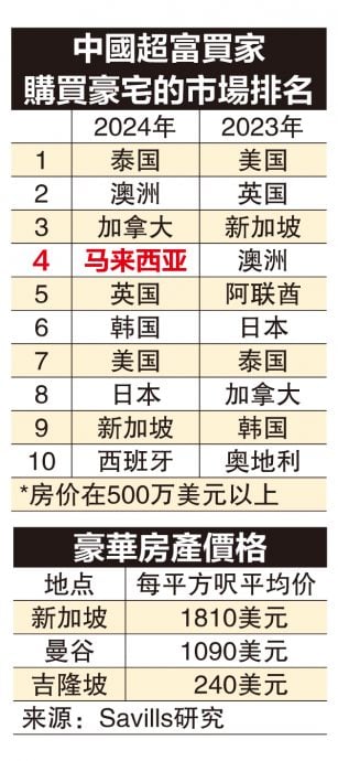 中国富豪转移阵地  青睐大马房产 减购美产业  