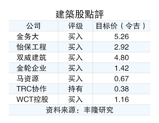 关税恐引发第二层次风险  建筑业前景仍正面