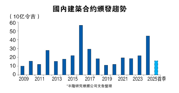 关税恐引发第二层次风险  建筑业前景仍正面
