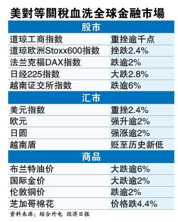 关税瓦解“美国优先”策略 美元与风险资产哀鸿遍野