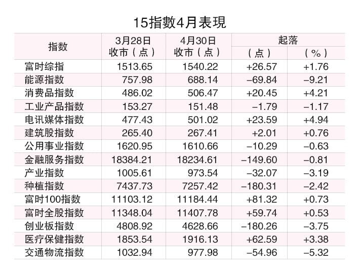 关税风暴卷来  一度跌破1400  马股4月回升27点