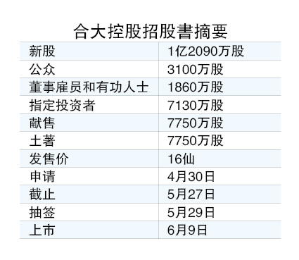 合大控股609创业板上市 售1.2亿新股筹1934万