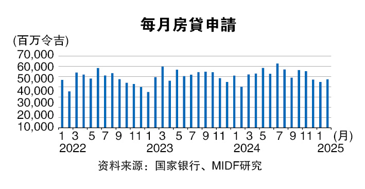 房贷申请回稳 房市买气料续升温