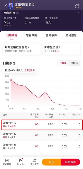 沙宝亮首挑大梁遭遇滑铁卢 首日票房不到2000令吉