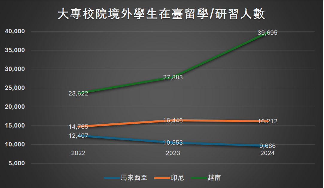 独家 / 大马留台生人数9686人降8.2% 遭印尼越南赶超留台联总吁台重整招策吸引马生