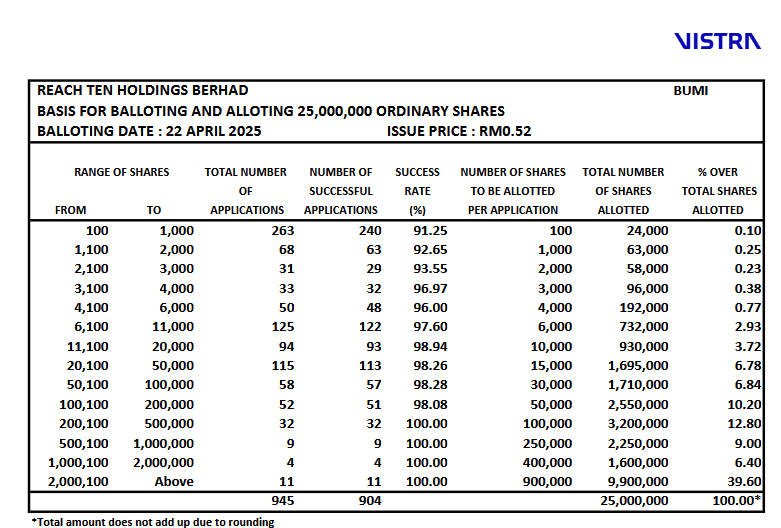 瑞腾控股-超额认购
