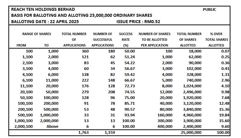 瑞腾控股-超额认购
