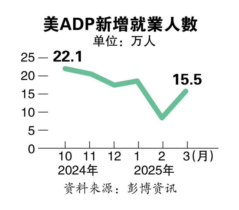 美3月小非农增15.5万人 冲淡劳动市场降温隐忧