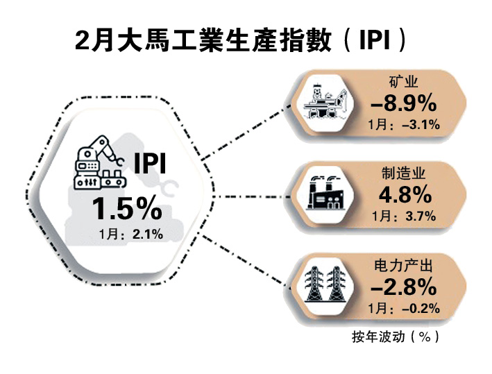 (完整版)制造业带动 大马2月IPI增1.5%