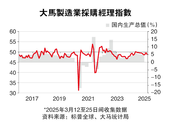 （完整版）需求无起色  大马3月制造业PMI跌至48.8