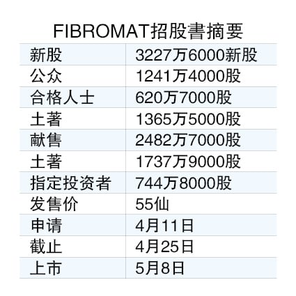 FIBROMAT 508转战创业板 售3228万股筹1775万