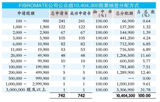 FIBROMAT超额认购1.02倍