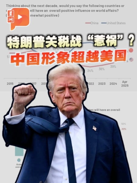 特朗普关税战“惹祸”？中国形象超越美国