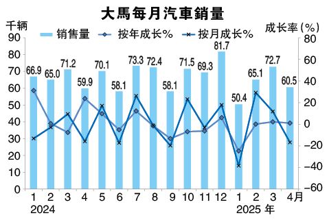 4月销量月跌16.8％ 今年车市仍有上涨潜能