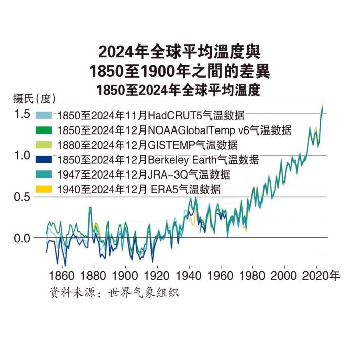 (5月12日见报)  碳经济时代系列一| 地球发烧天灾频发 经济损失恐破50兆