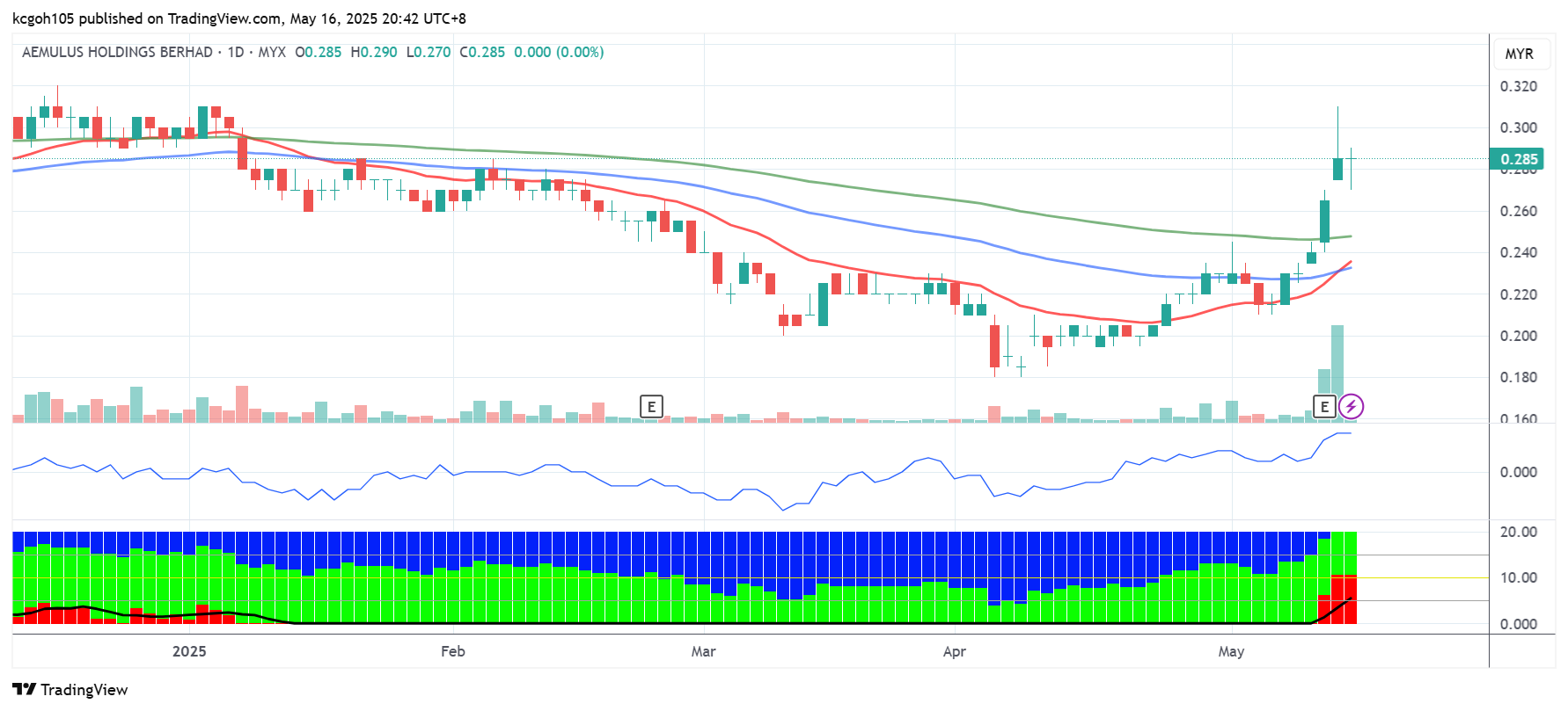 (5月19见报) 吴继宗| 明试控股主力已进场