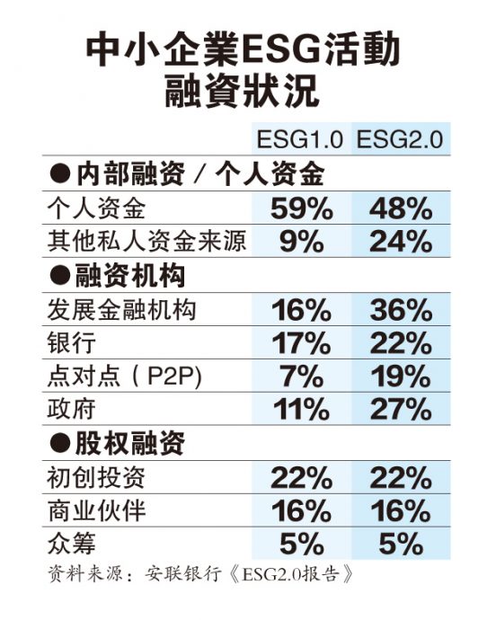 (5月19见报) 碳经济时代系列二| 减碳更花钱？银行界解谜