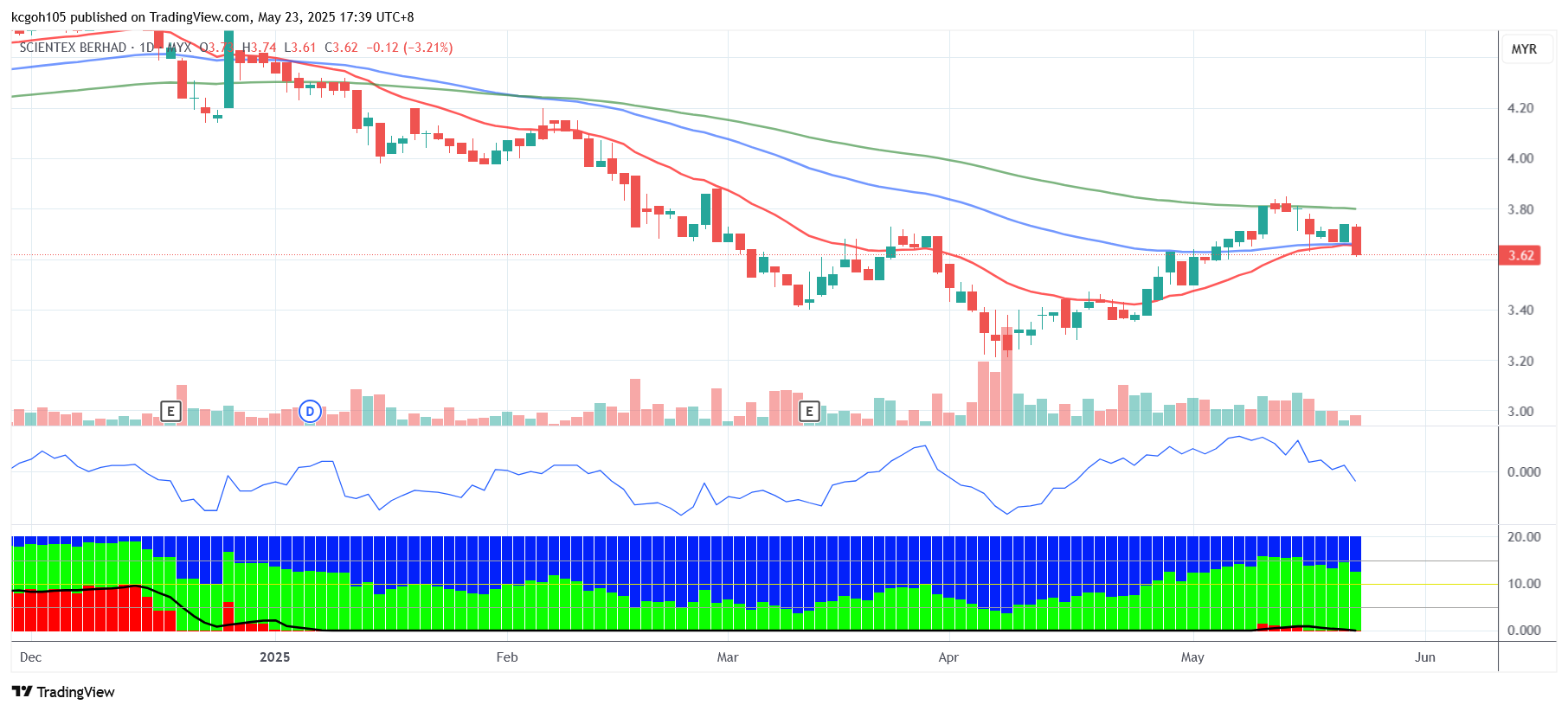 (5月26日见报) 吴继宗 | 森德3.62令吉分水岭