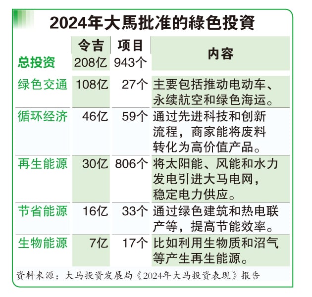 (5月26日见报) 碳经济时代系列三(完结) | 大马绿色机遇  你抓住了吗 