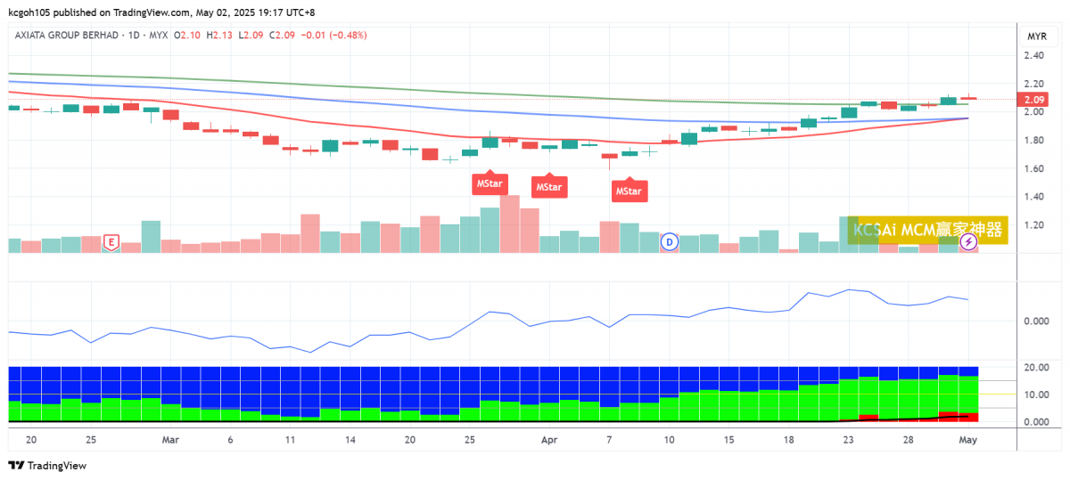 (5月5日见报) 吴继宗| 亚通或攀2.49令吉