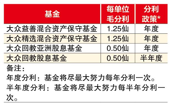 (5月5日见报)  基金看板|大众信托4基金派逾9600万分利