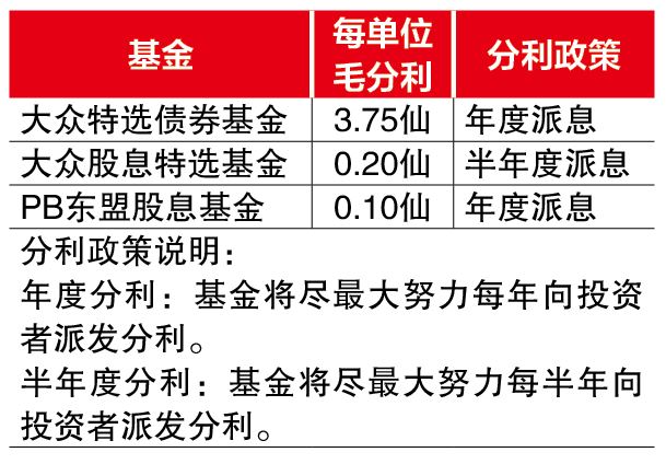 (6月2日见报) 基金看板| 大众信托3基金 派逾2千万分利