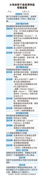 (6月2日见报)柔佛房市向南而生系列1| 依斯干达特区 天时地利人和 都缺?