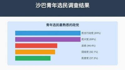 对民兴火箭最熟悉 54%青年不了解选举制