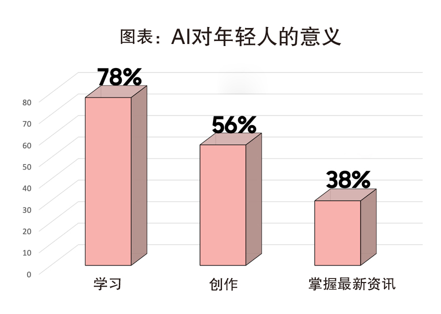东南亚年轻世代  人工智慧高度采用者