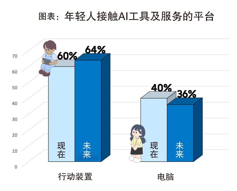 东南亚年轻世代  人工智慧高度采用者