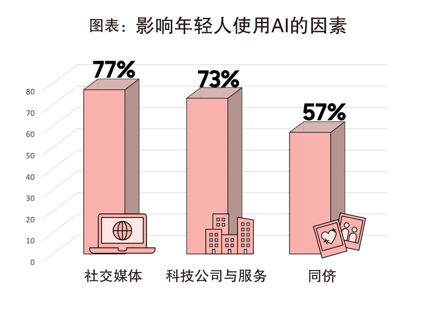 东南亚年轻世代  人工智慧高度采用者