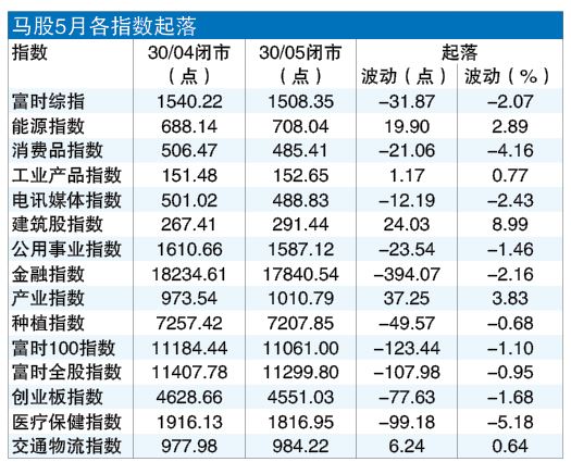 “五穷”魔咒再现 马股5月转跌31.87点