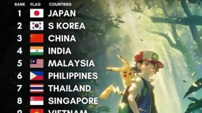 亚洲最佳动漫制作国 日韩中前3名 大马第5