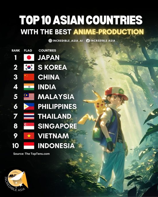 亚洲最佳动漫制作国 日韩中前3名 大马第5