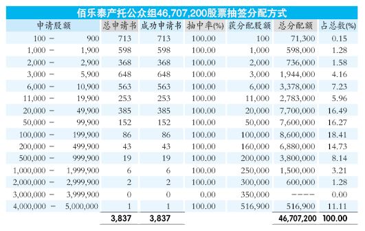 佰乐泰产托超额认购1.49倍