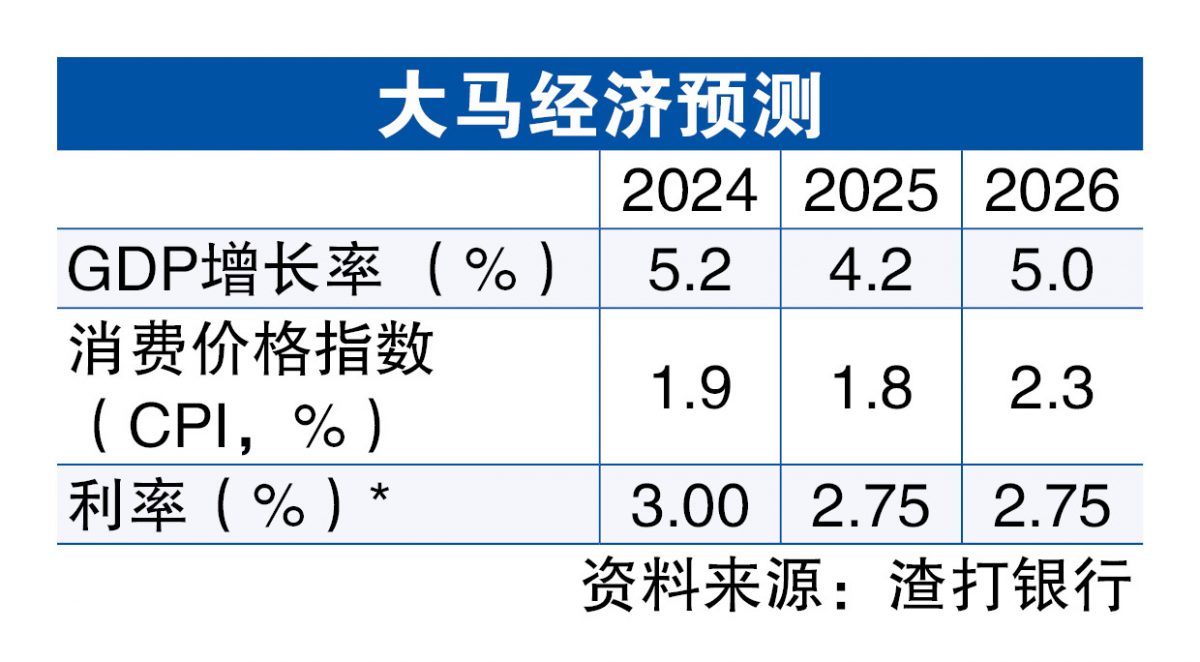全年成长拼保4%  国行全年或降息逾25基点