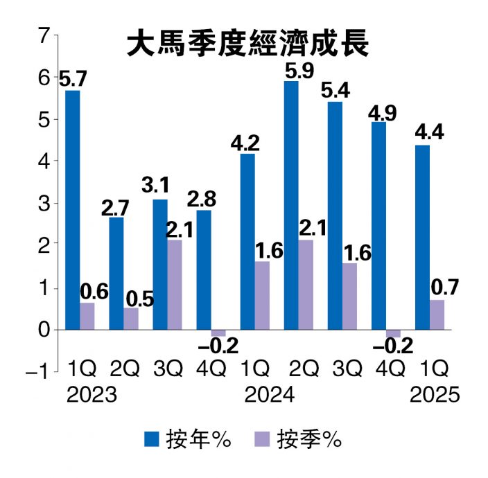 全年成长拼保4%  国行全年或降息逾25基点