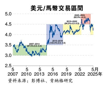 去美元化加速 资金转向 马币年底目标上调至4.08
