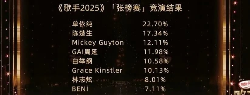 歌手2025|林志炫如“发疯鹦鹉”险被淘汰 赛制被质疑存“偏向性” 