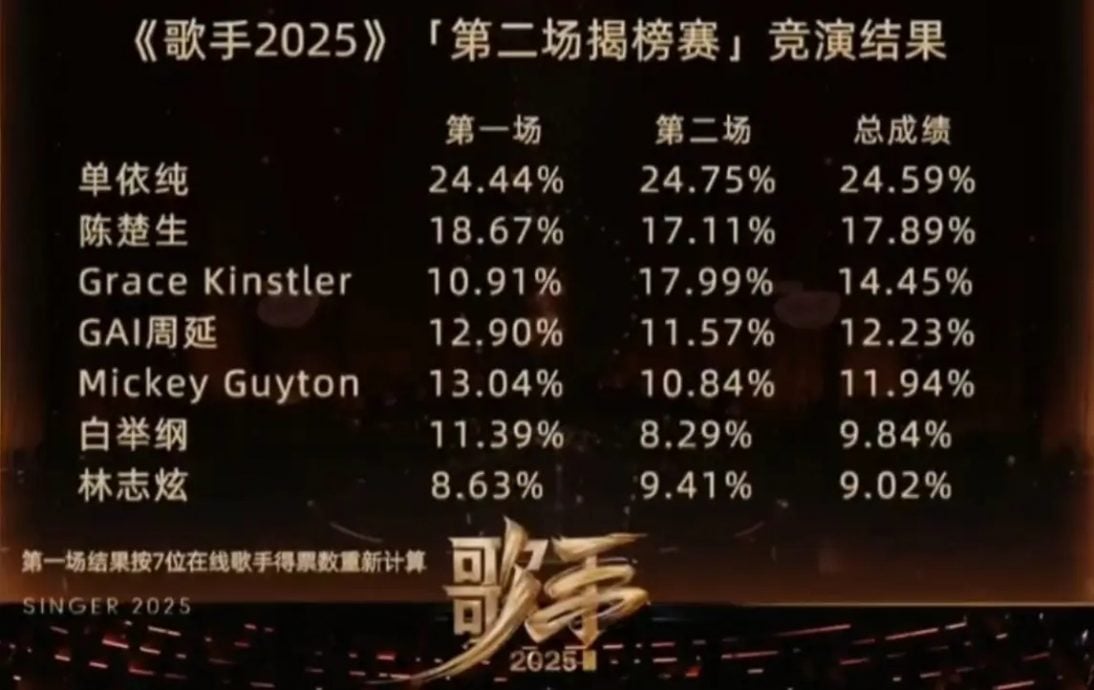 歌手2025|林志炫被淘汰爆争议 单依纯连赢成夺冠大热