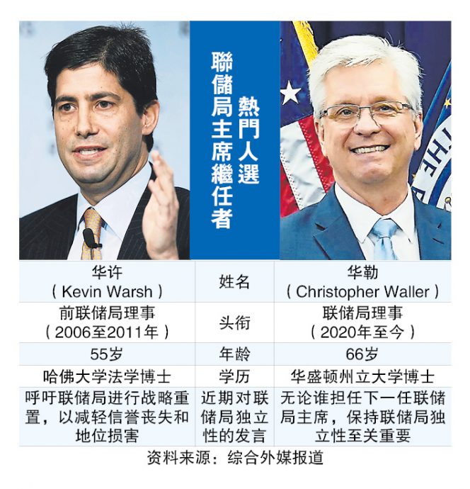 特朗普频炮轰鲍威尔 下任联储局主席之争浮上台