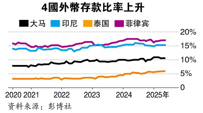 美元转弱 出口商加速汇回海外收入  马币升幅料冠东盟